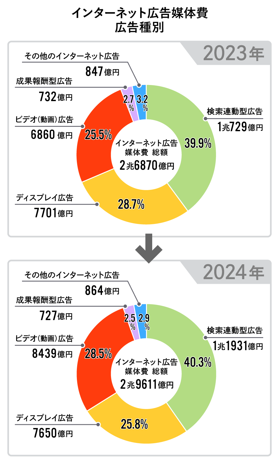 インターネット広告媒体費の広告種別構成比