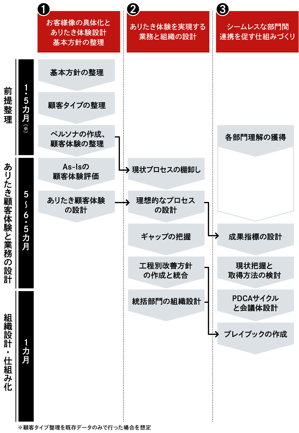 顧客接点統合プロジェクトの3ステップ