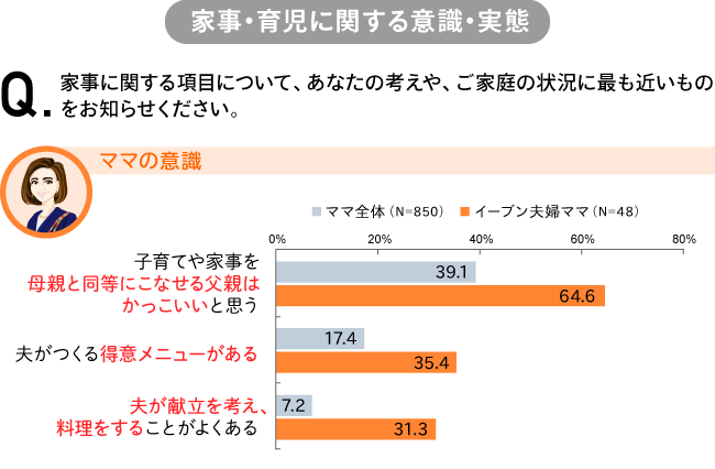 家事・育児に関する意識・実態