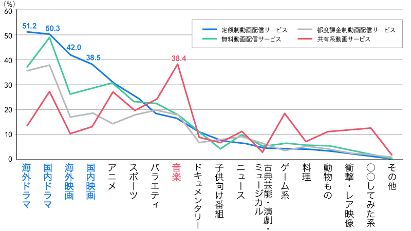 図3：テレビで視聴するネット動画ジャンル