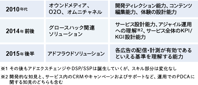 デジタルマーケティングの発展と必要となる知見