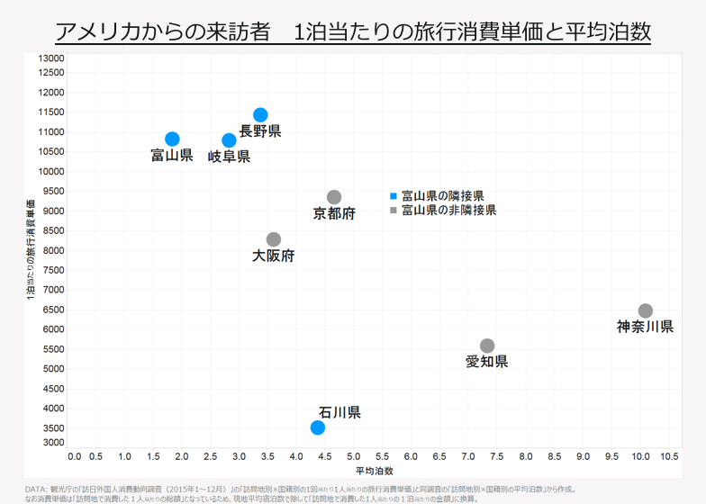アメリカからの来訪者 1泊当たりの旅行消費単価と平均泊数
