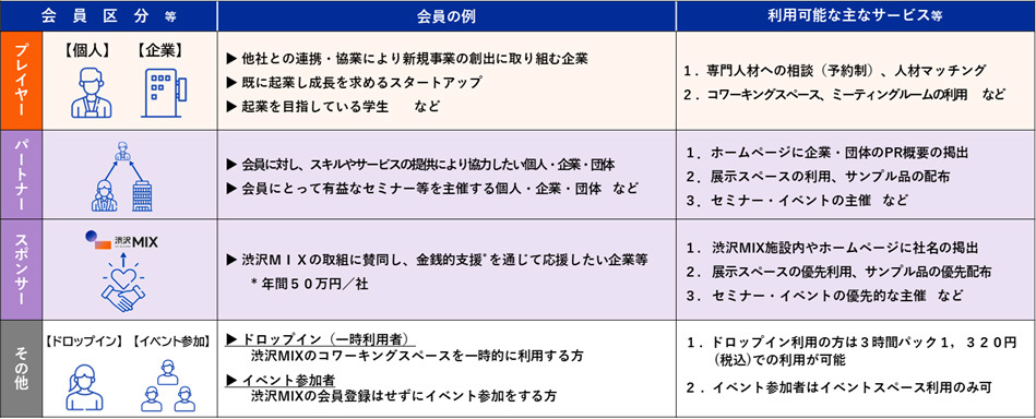 渋沢MIXの利用について　会員区分
