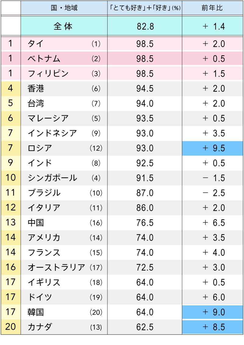 日本への好意度ランキング　図表