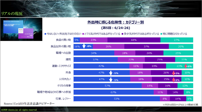 外出時に感じる危険性:カテゴリー別
