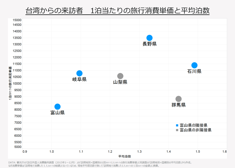 台湾からの来訪者 1泊当たりの旅行単価と平均泊数