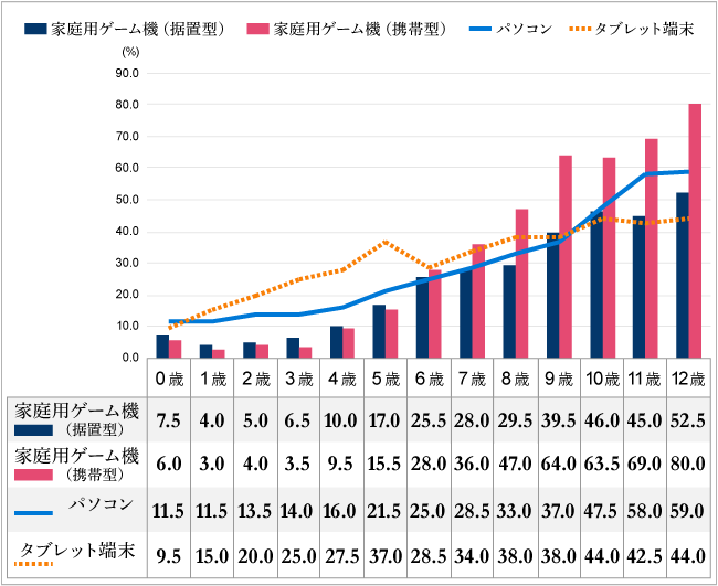 【図２】スマホ以外のデジタル機器接触率（％）