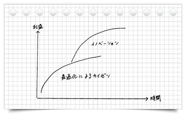 全体最適とイノベーション