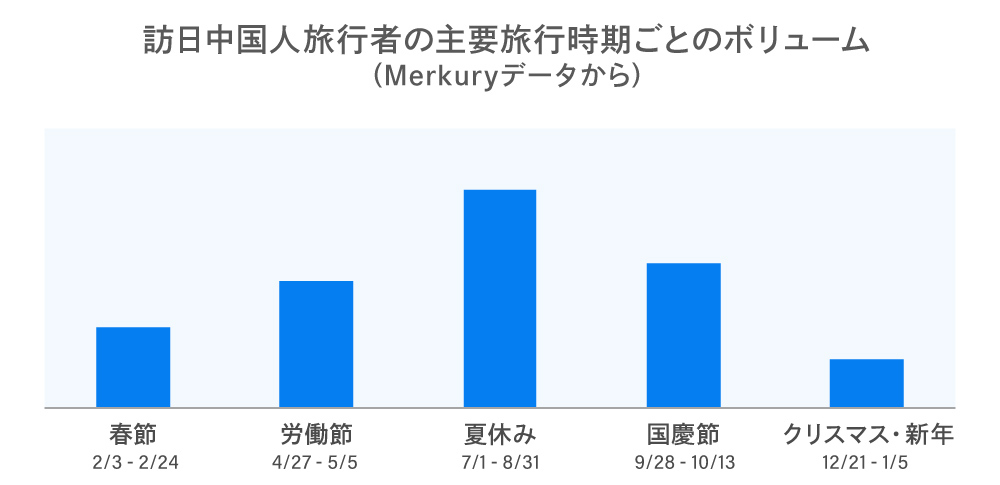 訪日中国人旅行者の主要旅行時期ごとのボリューム（Merkuryデータから）