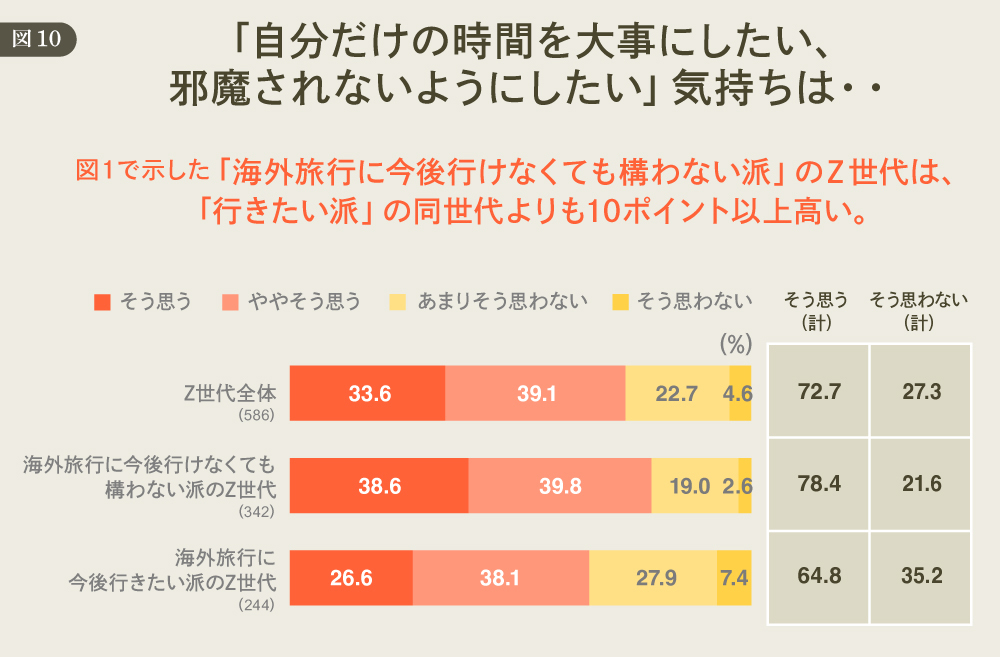 DDDが考える「欲望理論」からのマーケティング再構築 #529 「自分だけの時間を大事にしたい、邪魔されないようにしたい」 図10