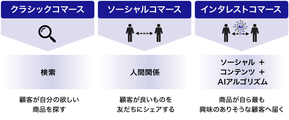 インタレストコマースとは？