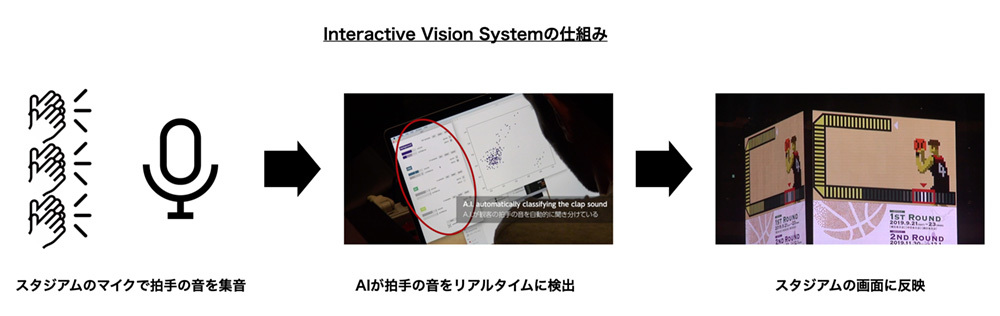 「インタラクティブビジョン・エンターテインメントシステム」