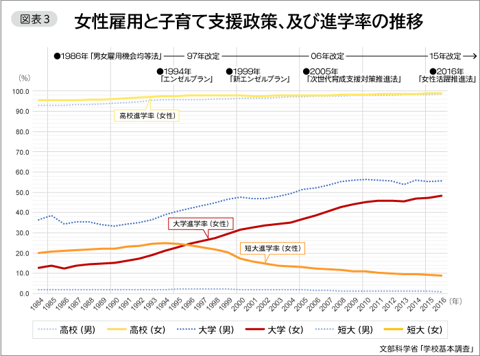 図表3 女性雇用と子育て支援政策、及び進学率の推移