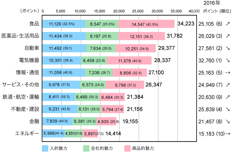 企業魅力度調査2017