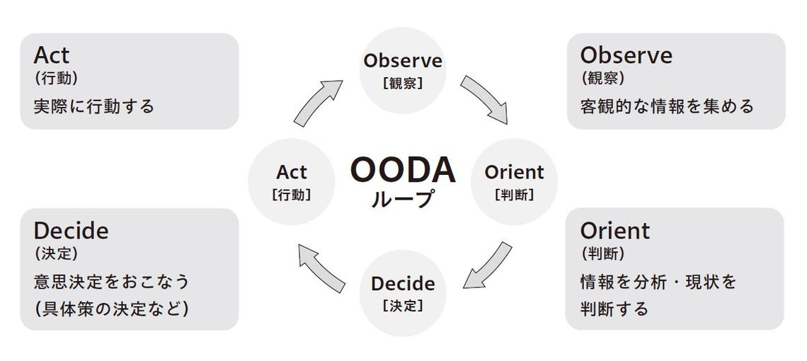 ©「OODA式リーダーシップ」アーロン・ズー著、秀和システム刊