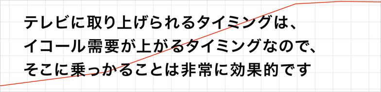 テレビに取り上げられるタイミングは、イコール需要が上がるタイミングなので、そこに乗っかることは非常に効果的です