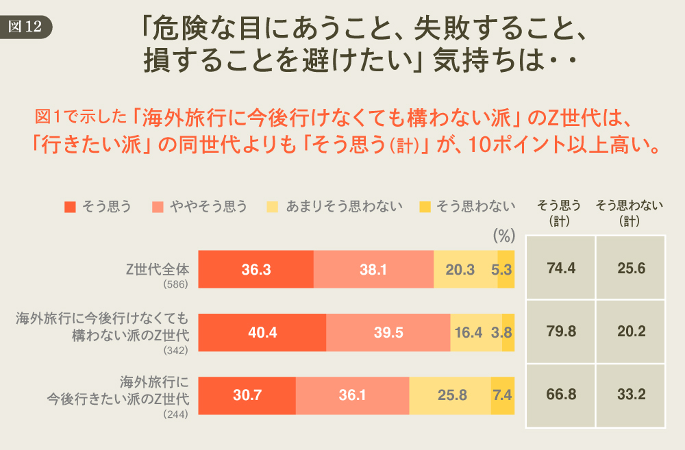 DDDが考える「欲望理論」からのマーケティング再構築 #529 「危険な目に合うこと、失敗すること、損することを避けたい」 図12