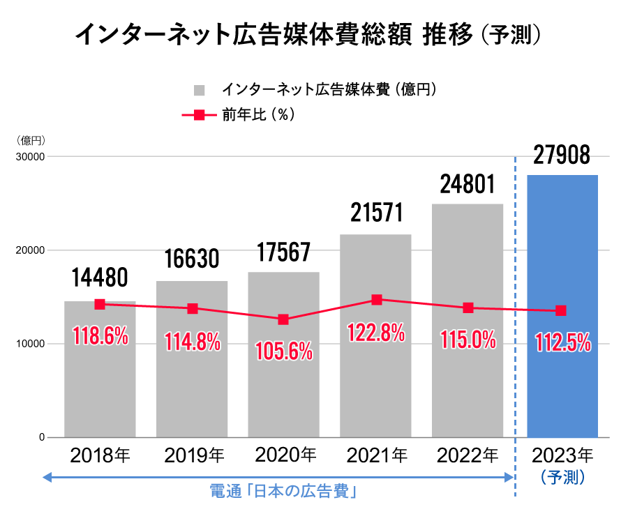 インターネット広告媒体費総額 推移