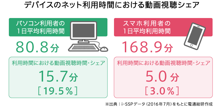 デバイスのネット利用時間における動画視聴シェア