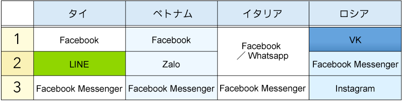 情報収集に利用しているミニブログ、SNSトップ3(図表03)