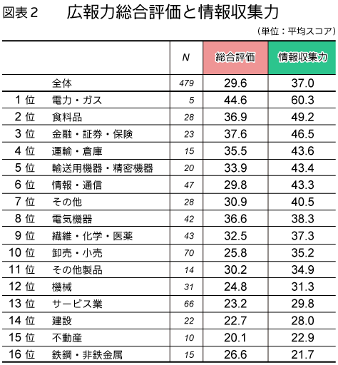 図表2 広報力総合評価と情報収集力