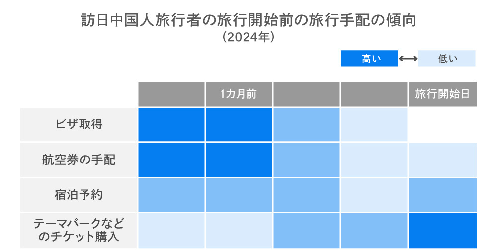 訪日中国人旅行者の旅行開始前の旅行手配の傾向