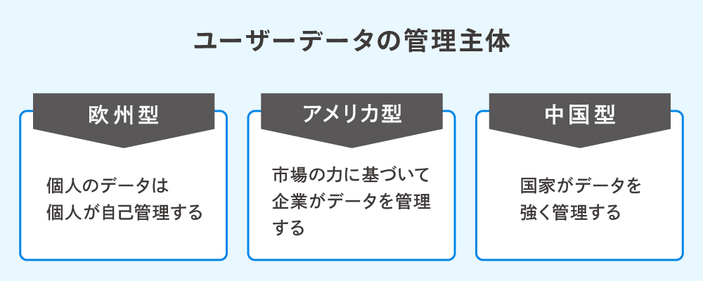 ユーザーデータの管理主体