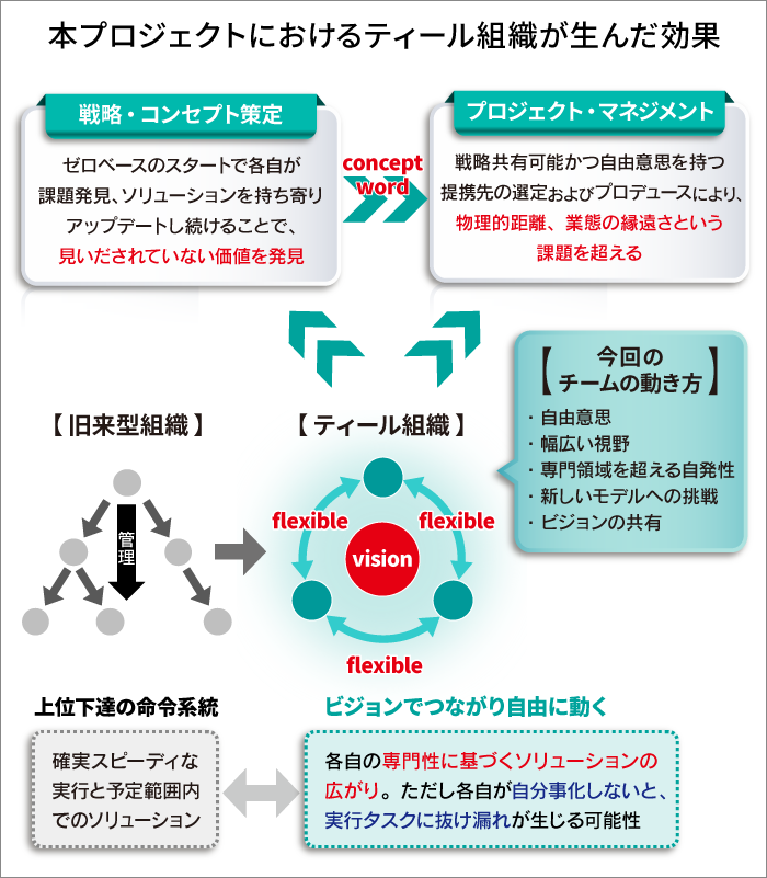 本プロジェクトにおけるティール組織が生んだ効果