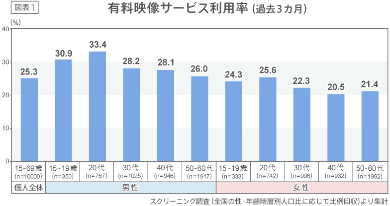 有料映像サービス利用率（過去3カ月）