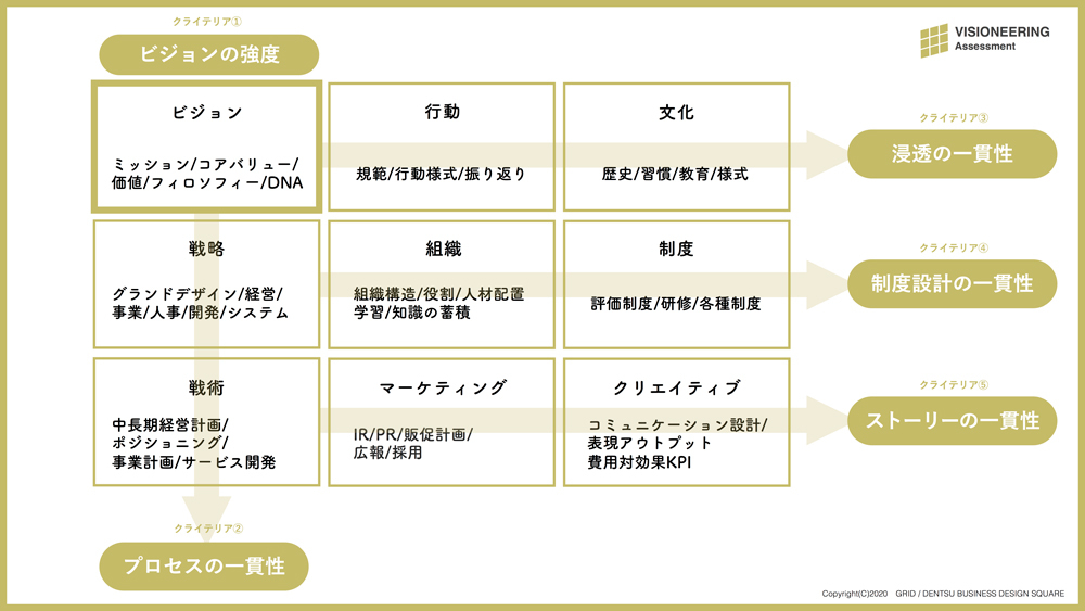 診断のフレームワーク：Visioneering CANVAS