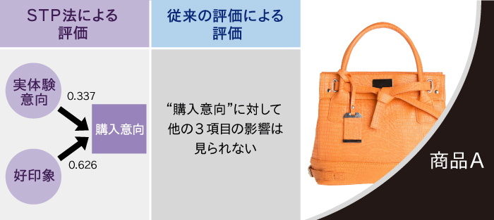 商品A(かばん)の実験結果