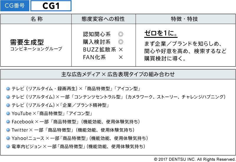 CG1　需要生成型