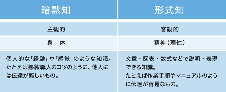 暗黙知と形式知