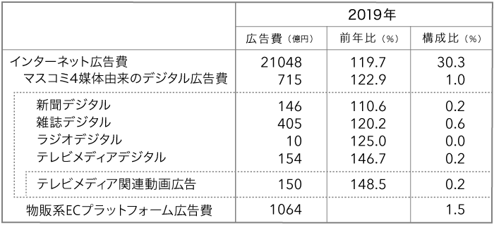 マスコミ4媒体由来のデジタル広告費
