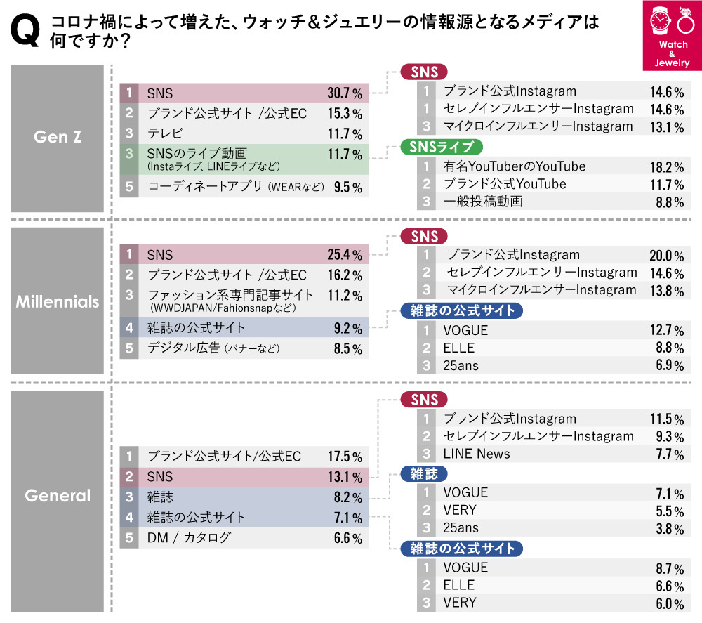 W&J コロナ禍で増えた情報源
