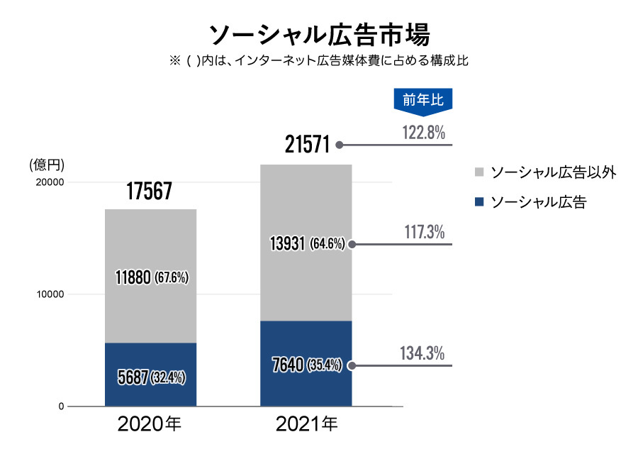 ソーシャル広告市場