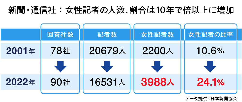 新聞・通信社:女性記者の人数、割合は10年で倍以上に増加 データ提供:日本新聞協会