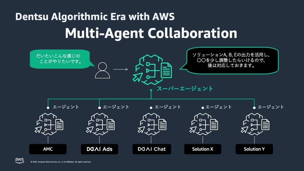 生成ai　マーケティング