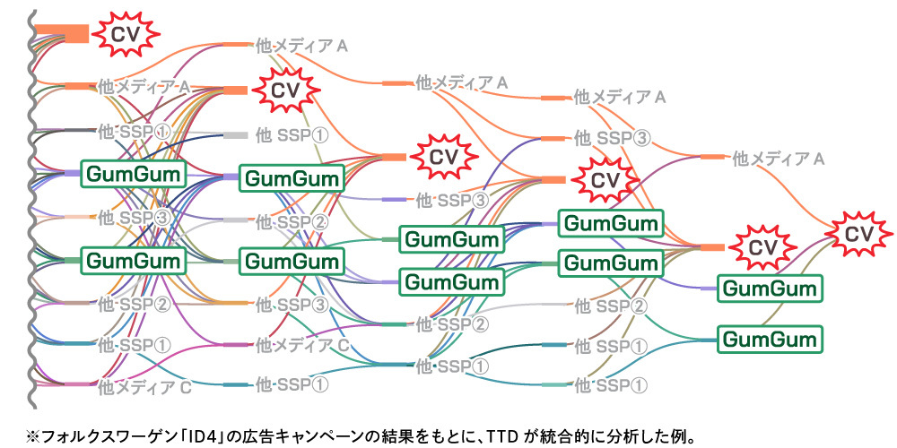 アトリビューション分析でわかる「コンバージョンパス(経路 )」