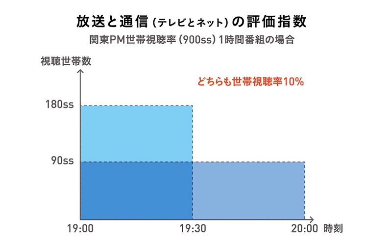 奥氏が本文中で触れたドキュメント。テレビ番組の世帯視聴率は、毎分の世帯視聴率の合計を、番組の放送分数で割った(平均化)した数値を示す。ネットのインプレッション数などと違い、面積で表すことができる。