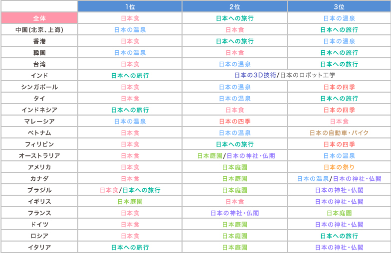 Q9 興味のある日本のもの・ことは?