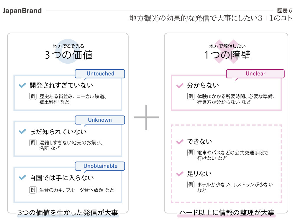 地方観光の効果的な発信で留意した3+1のコト