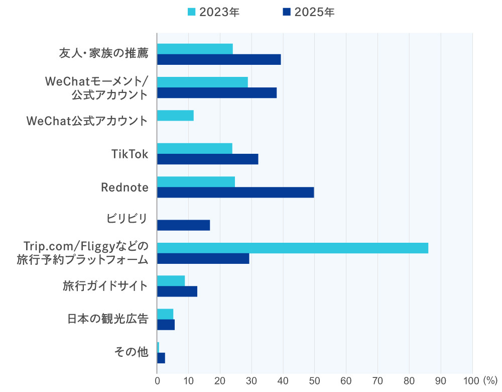旅行の計画や旅行中に活用するチャネルの変化