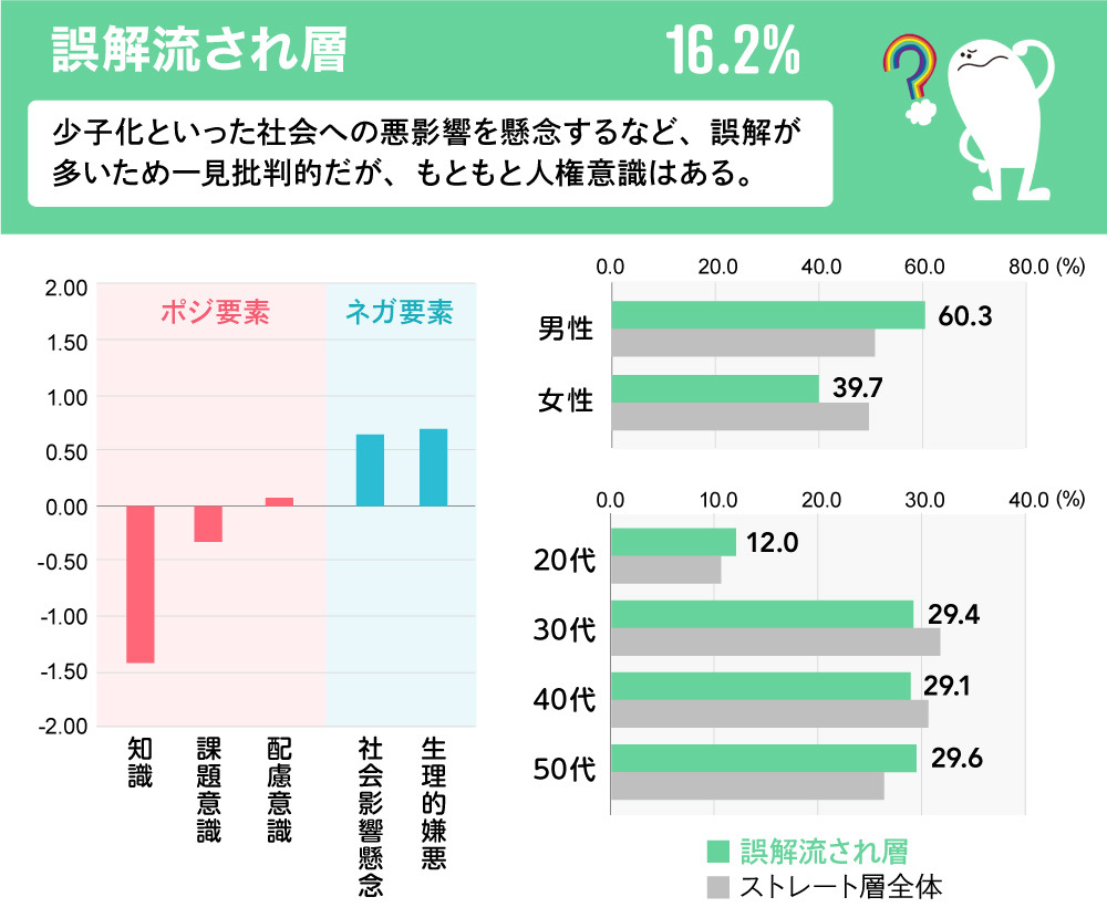LGBTQ+調査2020