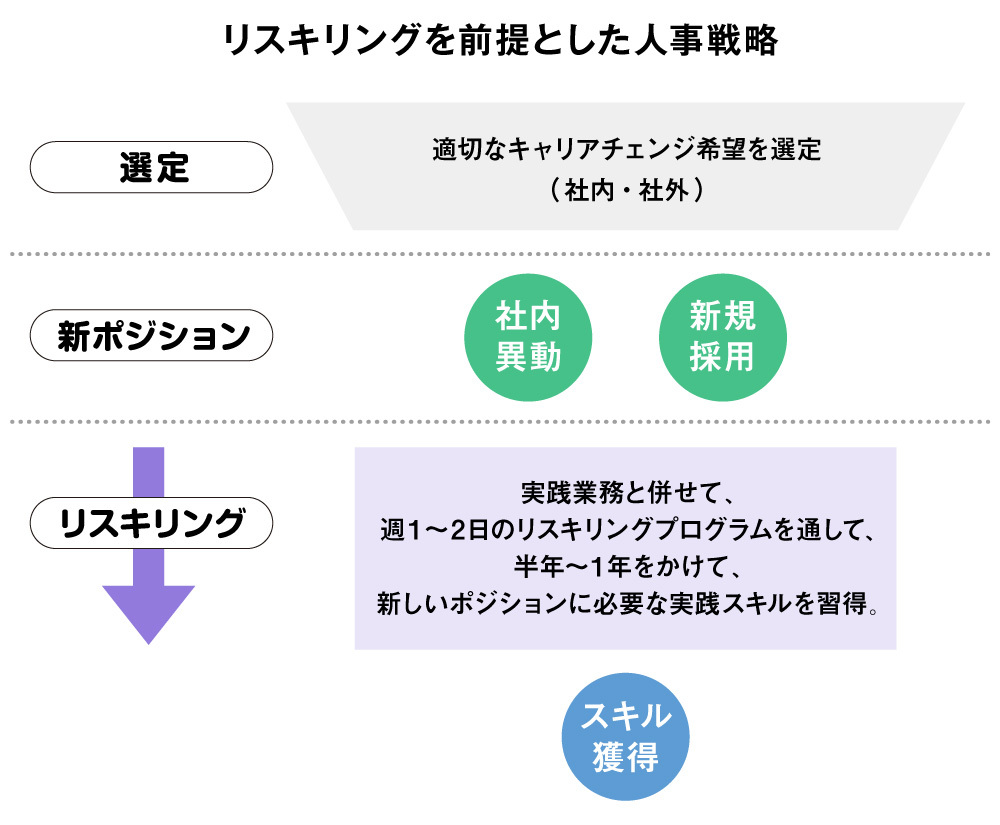 リスキリングを前提とした人事戦略