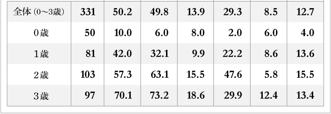 【図４】子どもがスマホ・タブレットで行っていること（母数：０～３歳のスマホ/タブレット利用者）