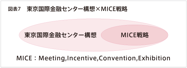 図表7 東京国際金融センター構想×MICE戦略