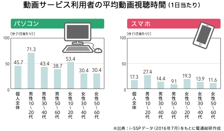 動画サービス利用者の平均動画視聴時間(1日当たり)