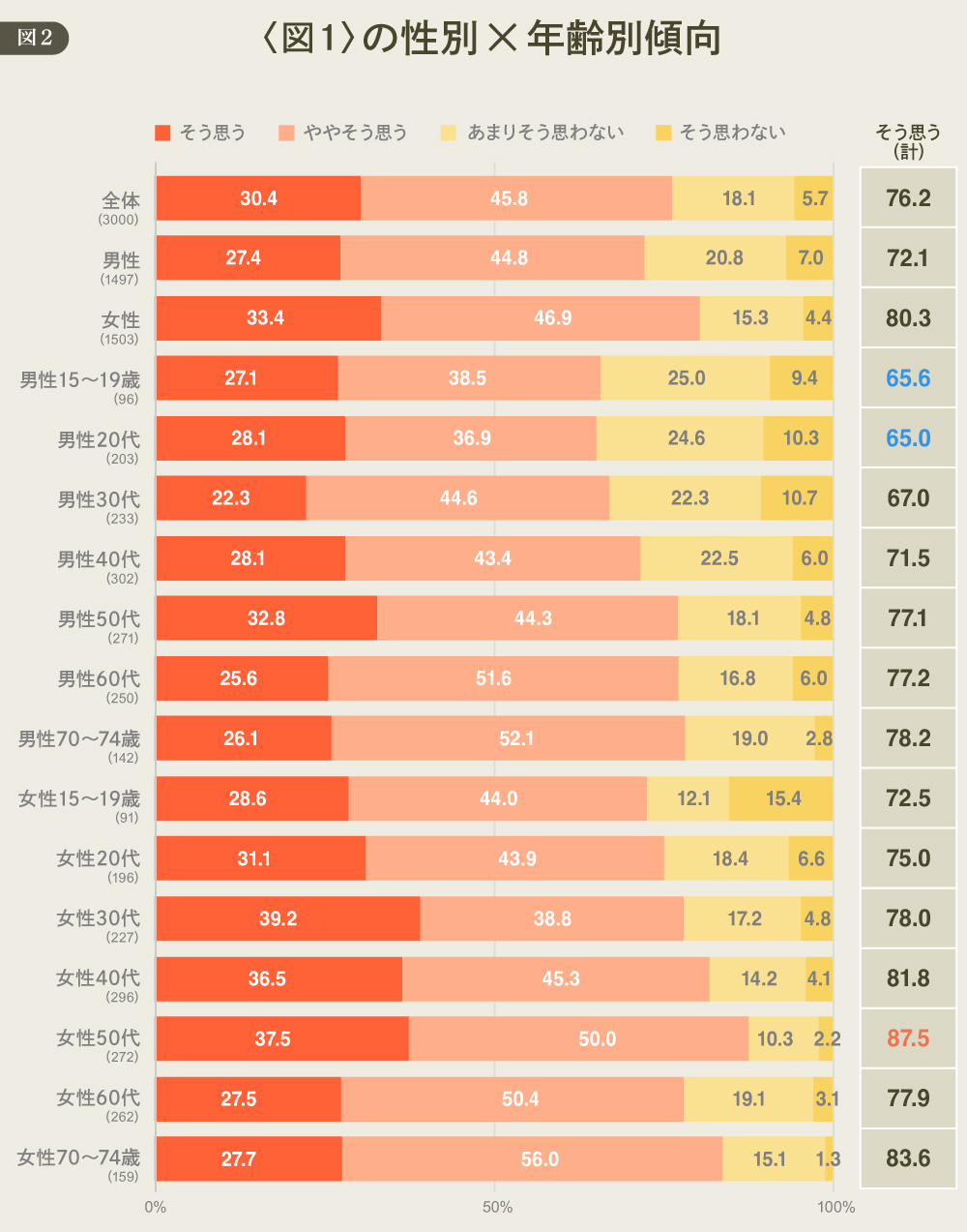 DDD 図1の性別×年齢別傾向 図2