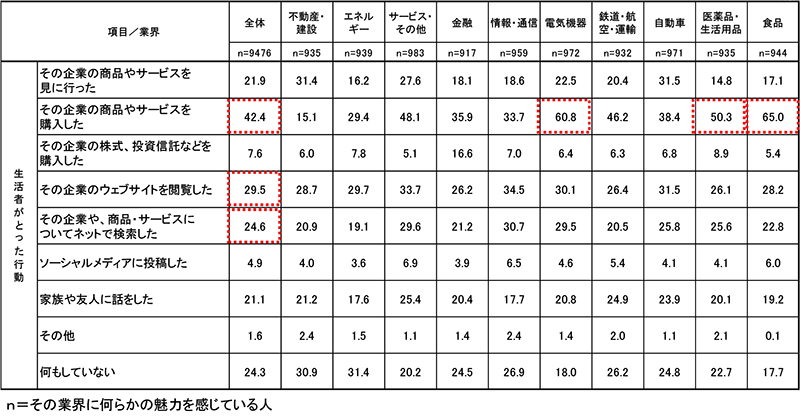 魅力を感じる企業に対して生活者が取った行動